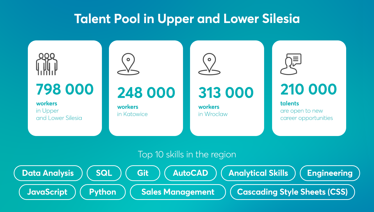 Talent pool in Upper and Lower Silesia