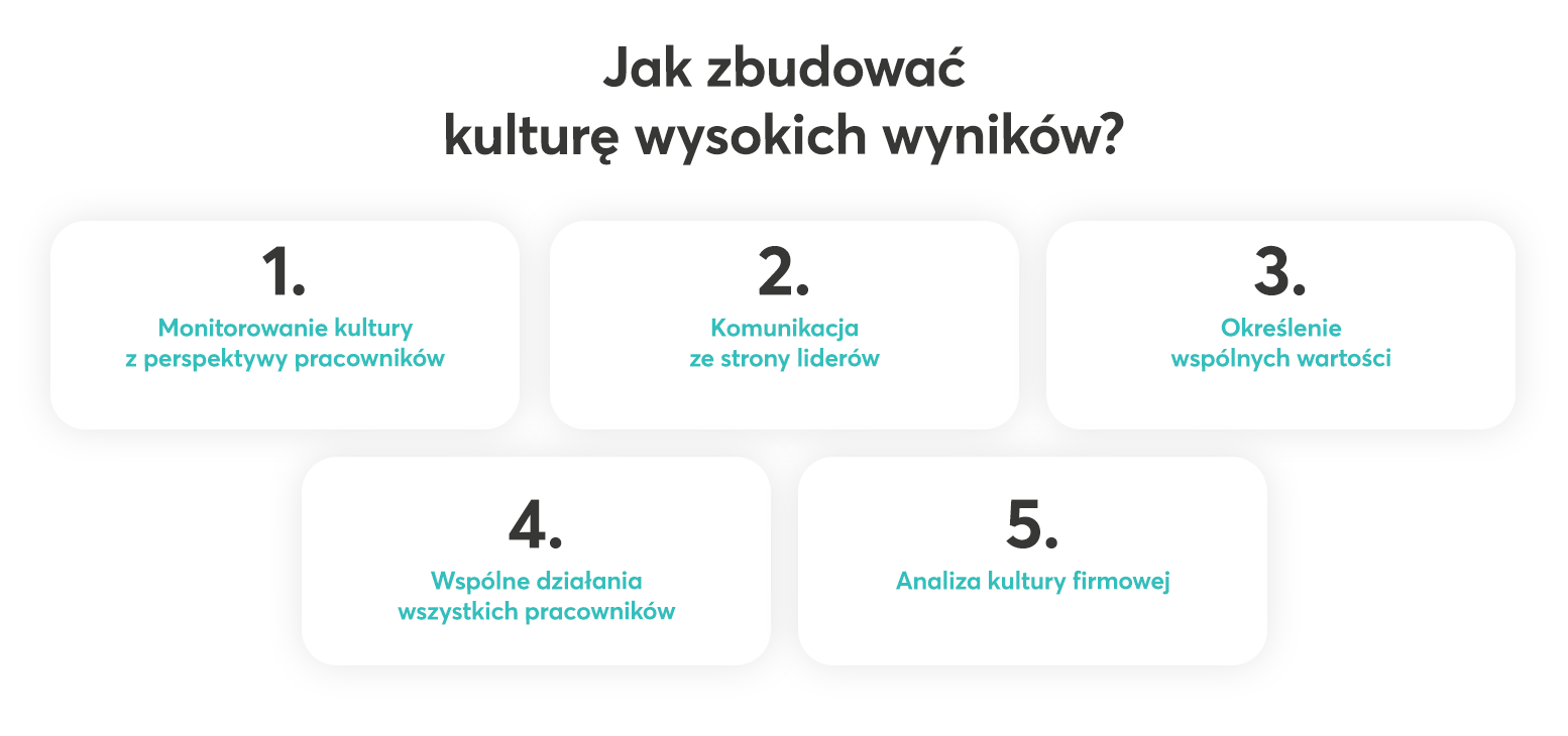 Jak zbudować kulturę wysokich wyników? diagram