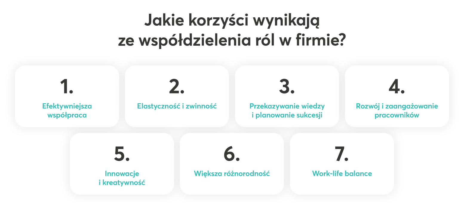 Jakie korzyści wynikają z współdzielenia ról w organizacji infografika